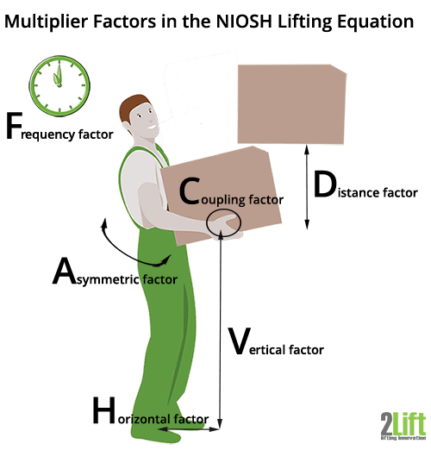 作業負荷評価の主要4つの方法：OWAS、NIOSH、REBA、MAPOで腰痛リスクの見える化へ！ | アシストスーツの窓口